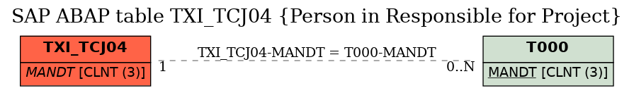 E-R Diagram for table TXI_TCJ04 (Person in Responsible for Project)