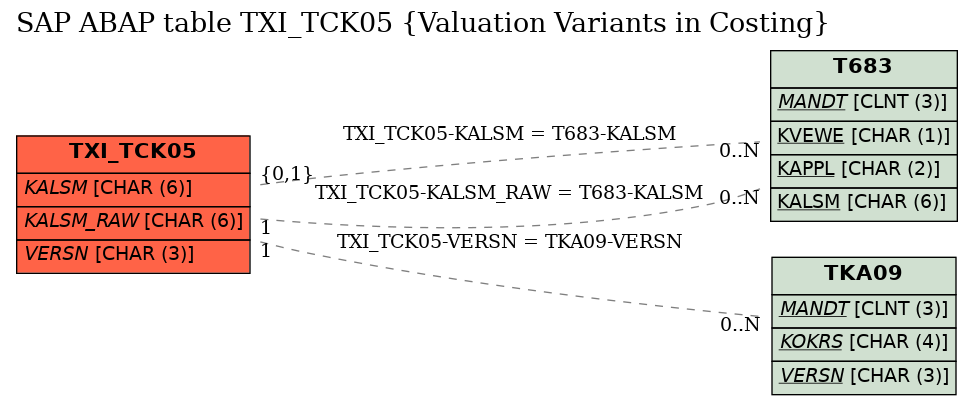 E-R Diagram for table TXI_TCK05 (Valuation Variants in Costing)