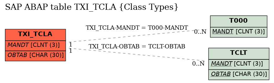 E-R Diagram for table TXI_TCLA (Class Types)