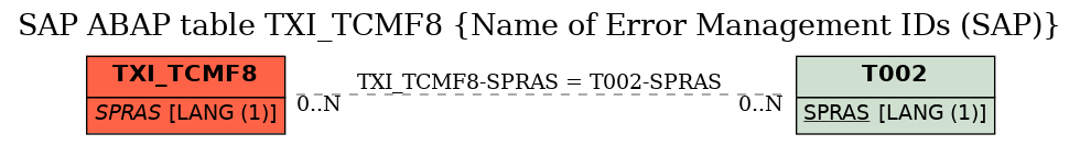 E-R Diagram for table TXI_TCMF8 (Name of Error Management IDs (SAP))