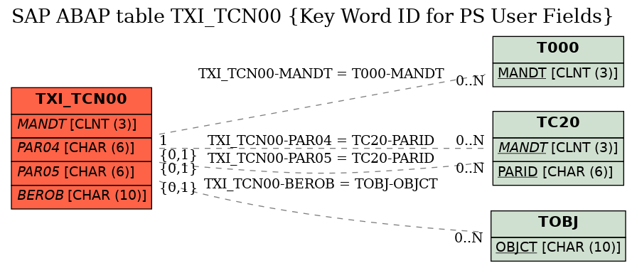 E-R Diagram for table TXI_TCN00 (Key Word ID for PS User Fields)