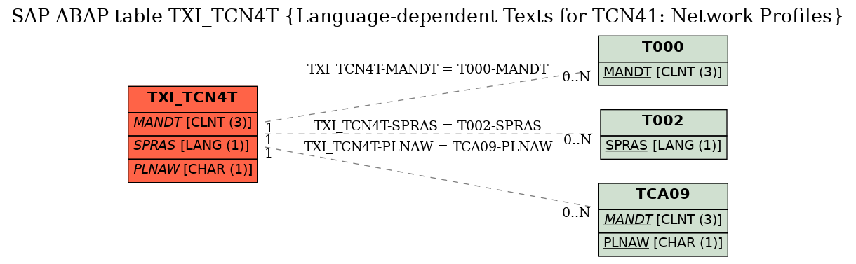 E-R Diagram for table TXI_TCN4T (Language-dependent Texts for TCN41: Network Profiles)