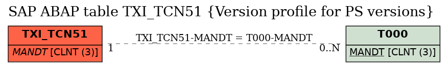 E-R Diagram for table TXI_TCN51 (Version profile for PS versions)