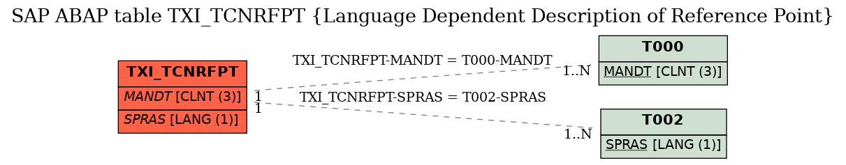 E-R Diagram for table TXI_TCNRFPT (Language Dependent Description of Reference Point)