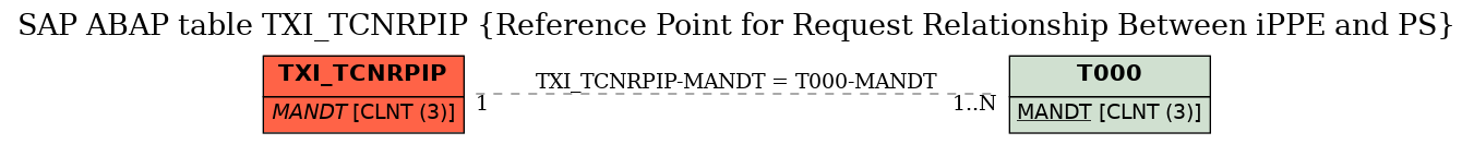 E-R Diagram for table TXI_TCNRPIP (Reference Point for Request Relationship Between iPPE and PS)