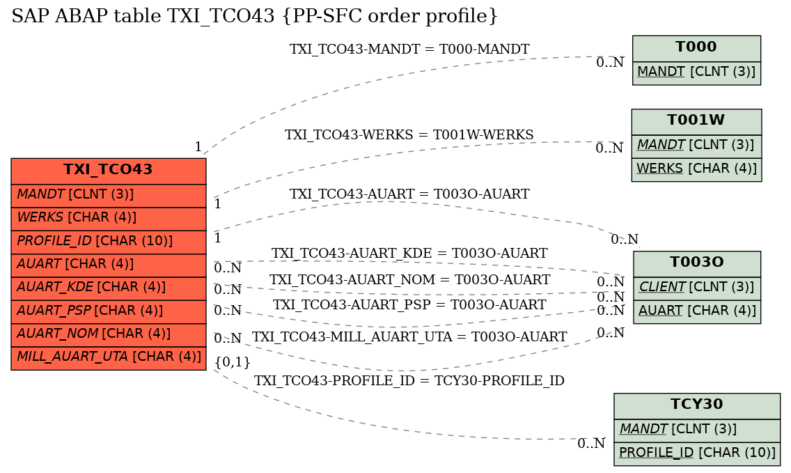 E-R Diagram for table TXI_TCO43 (PP-SFC order profile)