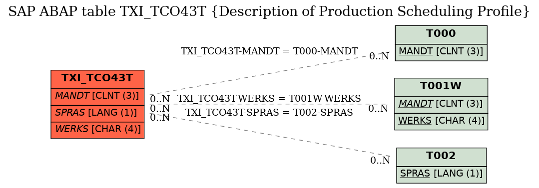 E-R Diagram for table TXI_TCO43T (Description of Production Scheduling Profile)