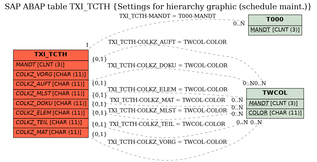 E-R Diagram for table TXI_TCTH (Settings for hierarchy graphic (schedule maint.))