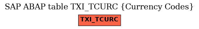 E-R Diagram for table TXI_TCURC (Currency Codes)