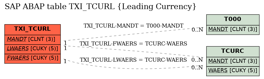 E-R Diagram for table TXI_TCURL (Leading Currency)