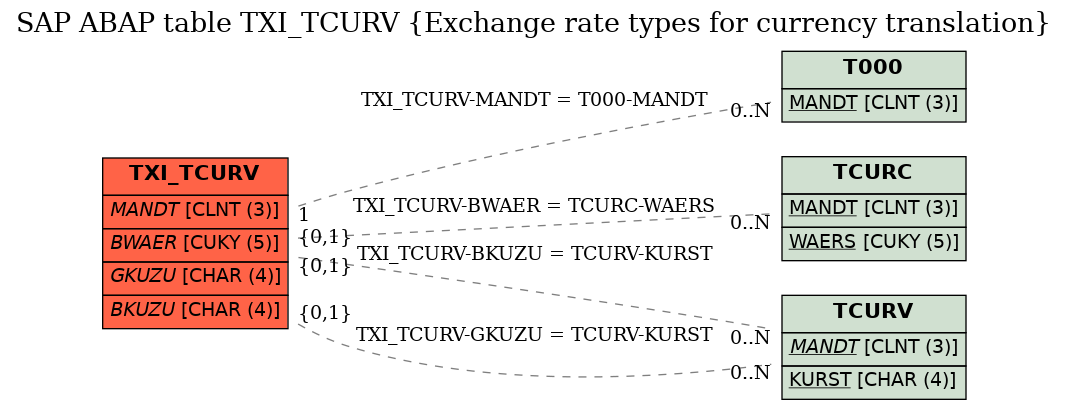 E-R Diagram for table TXI_TCURV (Exchange rate types for currency translation)