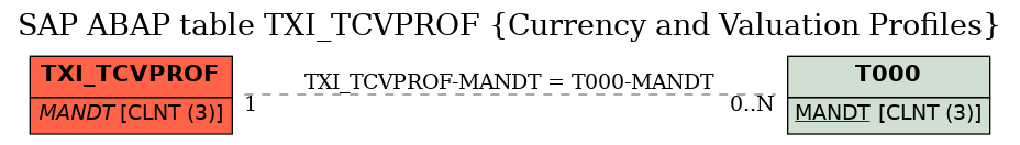 E-R Diagram for table TXI_TCVPROF (Currency and Valuation Profiles)