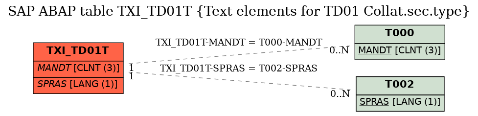 E-R Diagram for table TXI_TD01T (Text elements for TD01 Collat.sec.type)