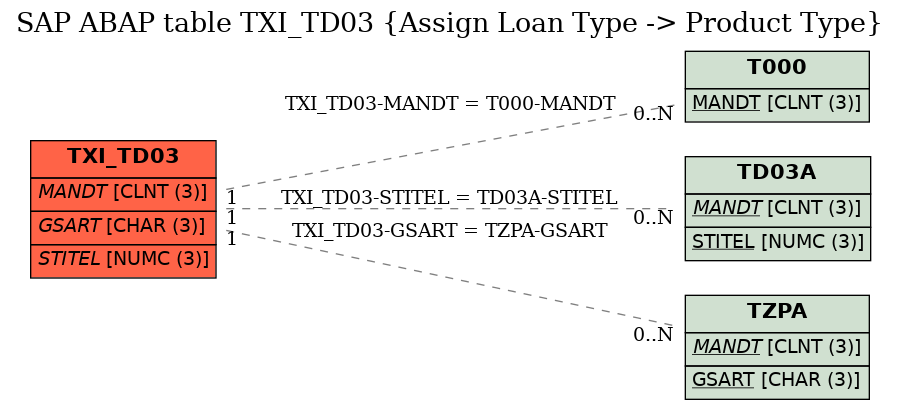 E-R Diagram for table TXI_TD03 (Assign Loan Type -> Product Type)