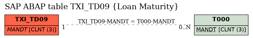 E-R Diagram for table TXI_TD09 (Loan Maturity)