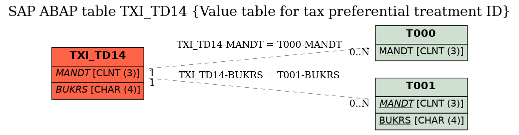 E-R Diagram for table TXI_TD14 (Value table for tax preferential treatment ID)