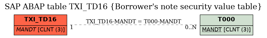 E-R Diagram for table TXI_TD16 (Borrower's note security value table)