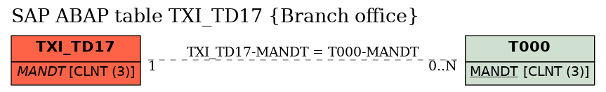 E-R Diagram for table TXI_TD17 (Branch office)