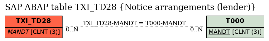 E-R Diagram for table TXI_TD28 (Notice arrangements (lender))