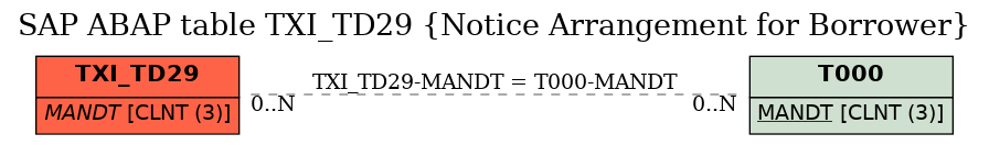 E-R Diagram for table TXI_TD29 (Notice Arrangement for Borrower)