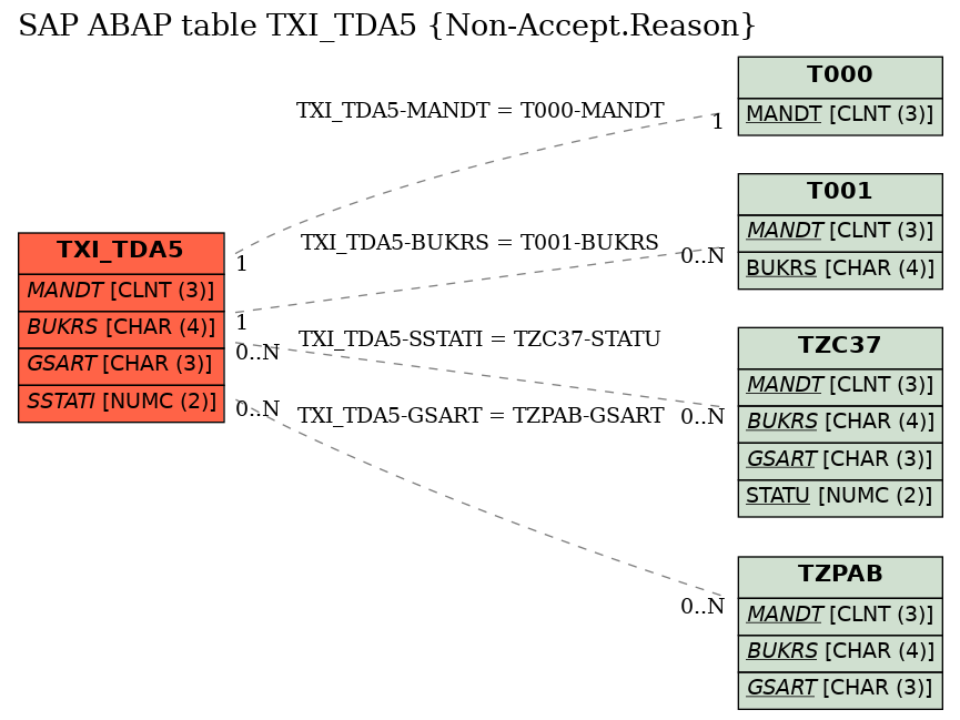 E-R Diagram for table TXI_TDA5 (Non-Accept.Reason)