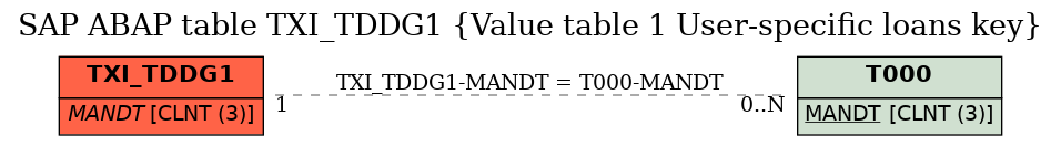 E-R Diagram for table TXI_TDDG1 (Value table 1 User-specific loans key)