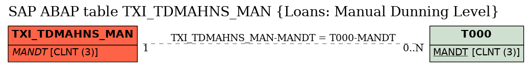 E-R Diagram for table TXI_TDMAHNS_MAN (Loans: Manual Dunning Level)