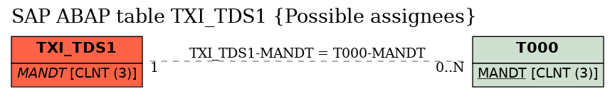 E-R Diagram for table TXI_TDS1 (Possible assignees)