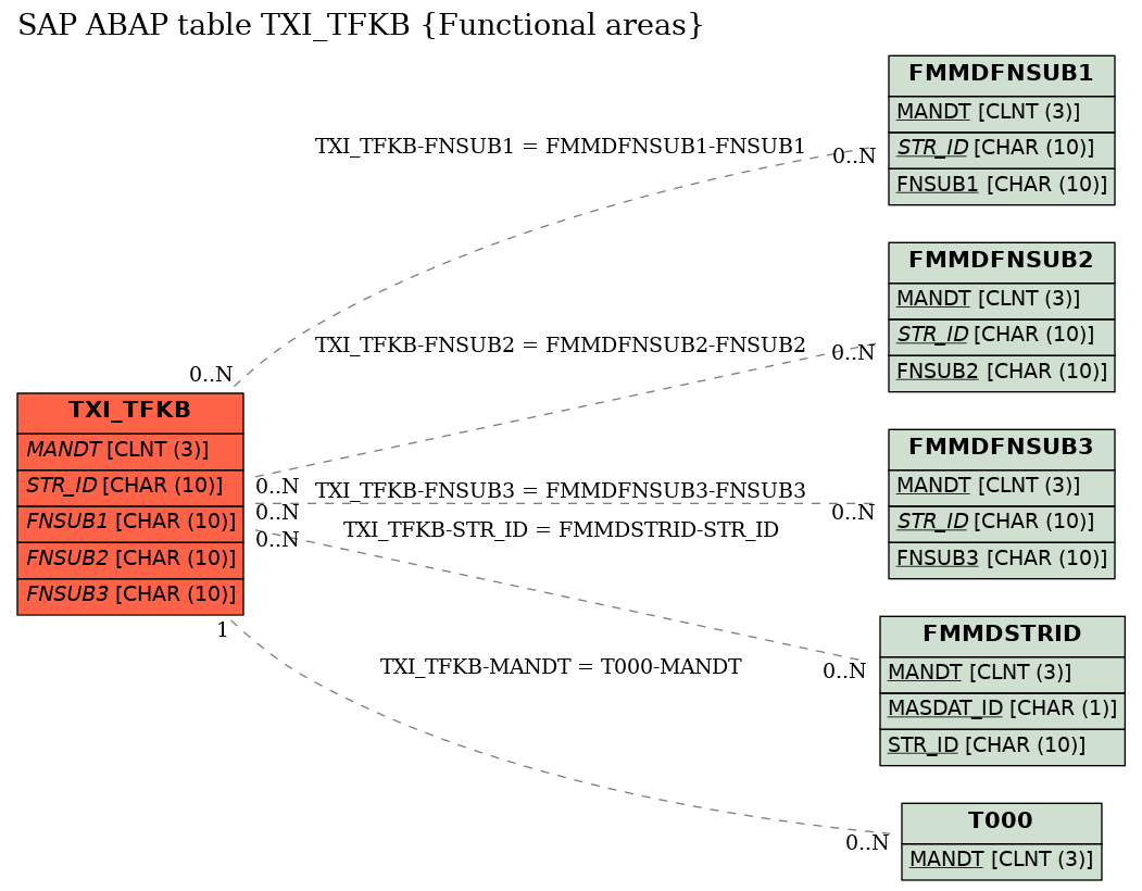 E-R Diagram for table TXI_TFKB (Functional areas)