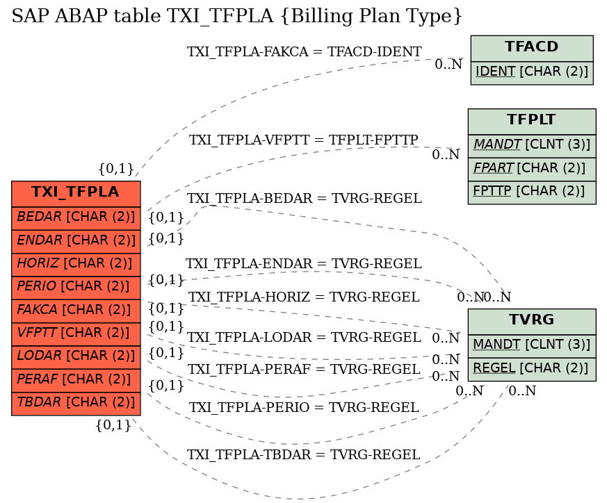 E-R Diagram for table TXI_TFPLA (Billing Plan Type)