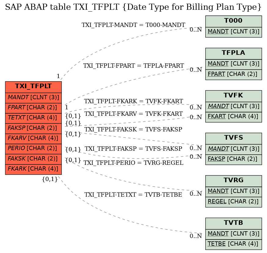 E-R Diagram for table TXI_TFPLT (Date Type for Billing Plan Type)