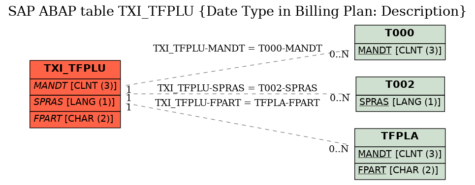 E-R Diagram for table TXI_TFPLU (Date Type in Billing Plan: Description)