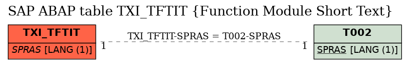 E-R Diagram for table TXI_TFTIT (Function Module Short Text)