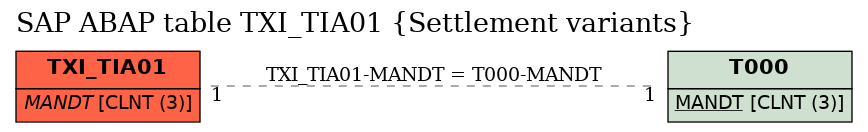 E-R Diagram for table TXI_TIA01 (Settlement variants)