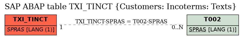E-R Diagram for table TXI_TINCT (Customers: Incoterms: Texts)