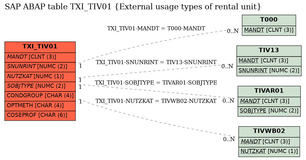 E-R Diagram for table TXI_TIV01 (External usage types of rental unit)