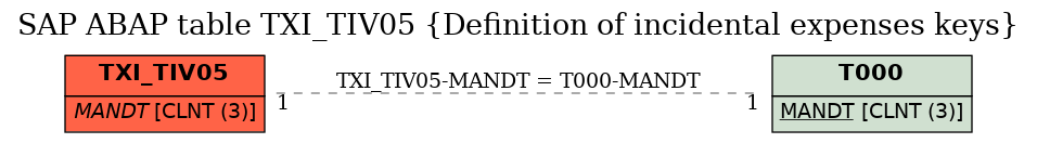 E-R Diagram for table TXI_TIV05 (Definition of incidental expenses keys)