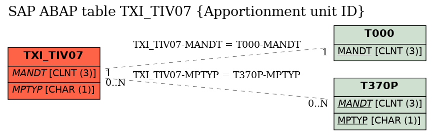 E-R Diagram for table TXI_TIV07 (Apportionment unit ID)