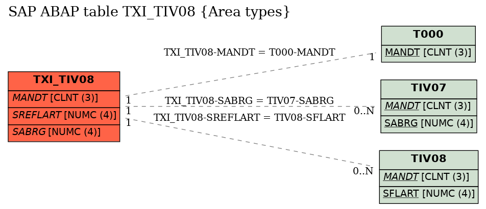 E-R Diagram for table TXI_TIV08 (Area types)