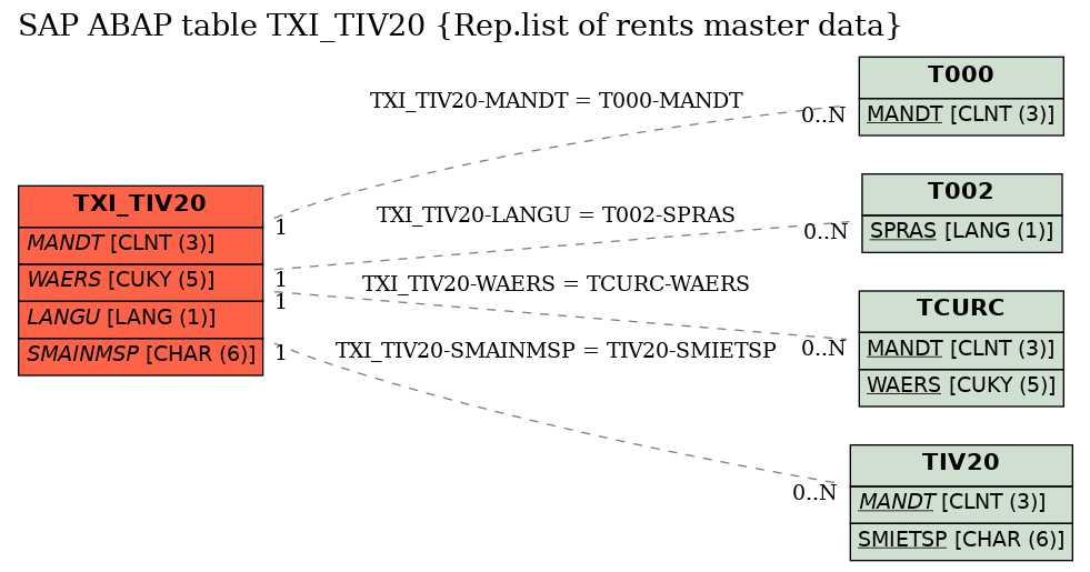 E-R Diagram for table TXI_TIV20 (Rep.list of rents master data)