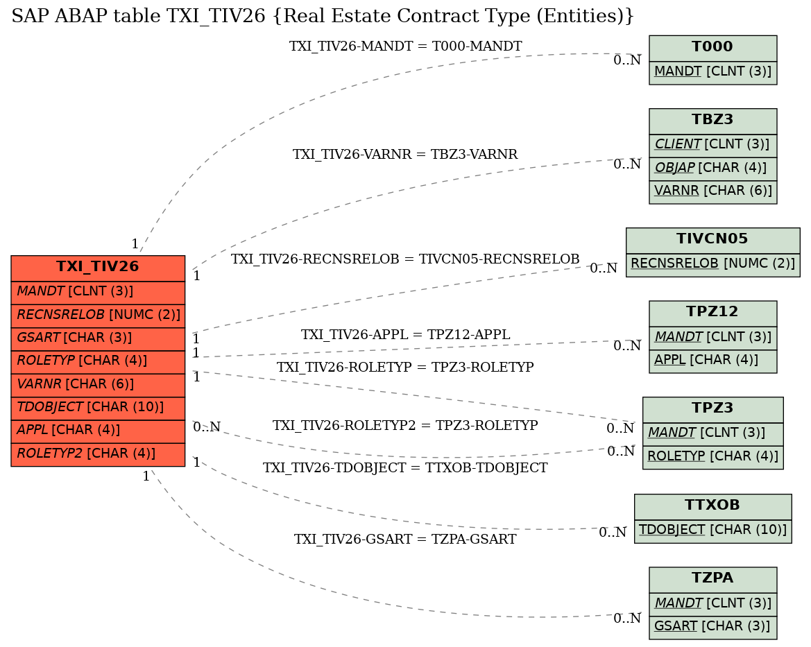 E-R Diagram for table TXI_TIV26 (Real Estate Contract Type (Entities))