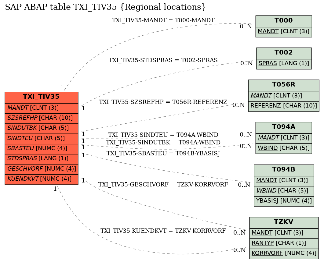 E-R Diagram for table TXI_TIV35 (Regional locations)