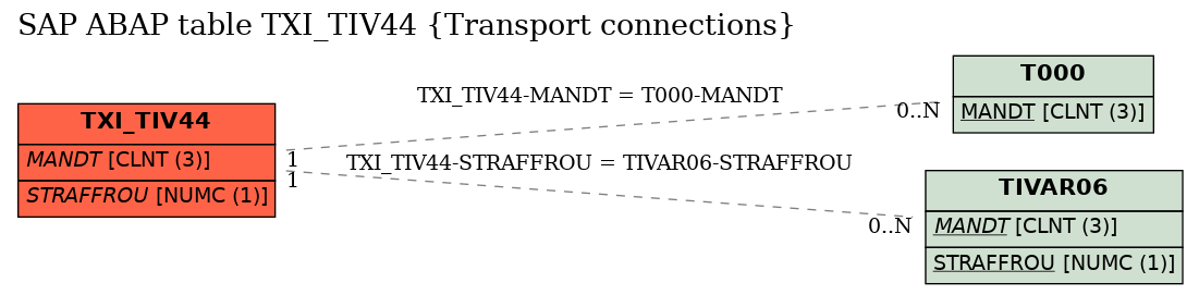 E-R Diagram for table TXI_TIV44 (Transport connections)