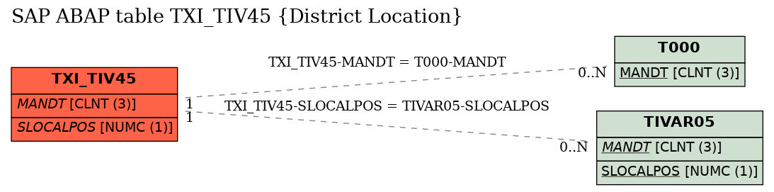E-R Diagram for table TXI_TIV45 (District Location)