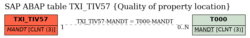 E-R Diagram for table TXI_TIV57 (Quality of property location)