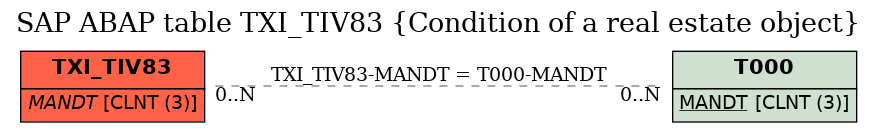 E-R Diagram for table TXI_TIV83 (Condition of a real estate object)