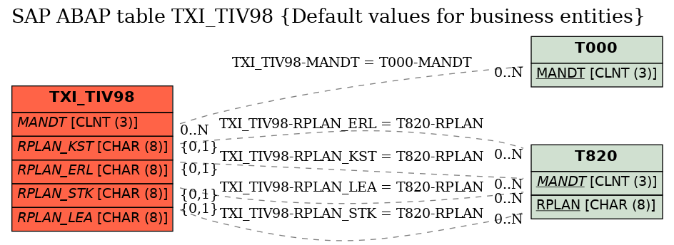 E-R Diagram for table TXI_TIV98 (Default values for business entities)