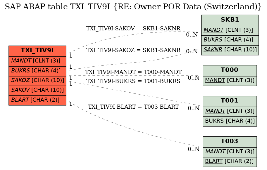 E-R Diagram for table TXI_TIV9I (RE: Owner POR Data (Switzerland))