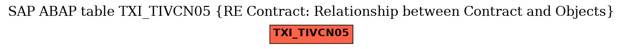 E-R Diagram for table TXI_TIVCN05 (RE Contract: Relationship between Contract and Objects)