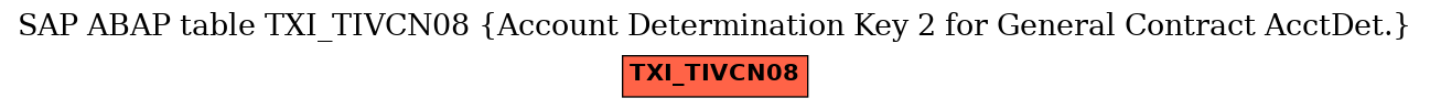 E-R Diagram for table TXI_TIVCN08 (Account Determination Key 2 for General Contract AcctDet.)